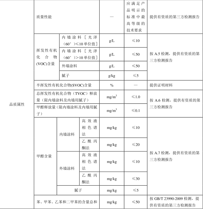 綠色建材認(rèn)證-水性建筑涂料認(rèn)證-GB/T35602