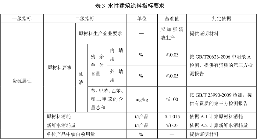 綠色建材認(rèn)證-水性建筑涂料認(rèn)證-GB/T35602