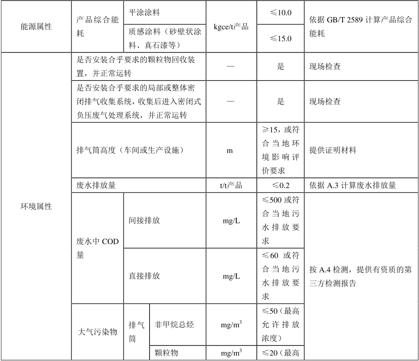 綠色建材認(rèn)證-水性建筑涂料認(rèn)證-GB/T35602
