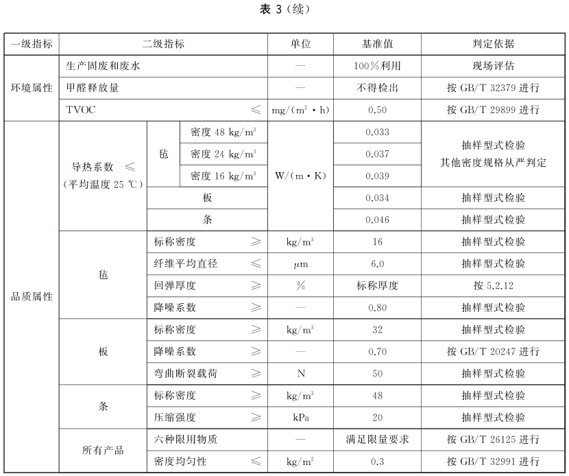 綠色建材認證-玻璃棉認證-GB/T35608